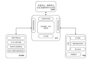 車聯網仿真測試評價技術研究綜述 從虛擬驗證到系統評價